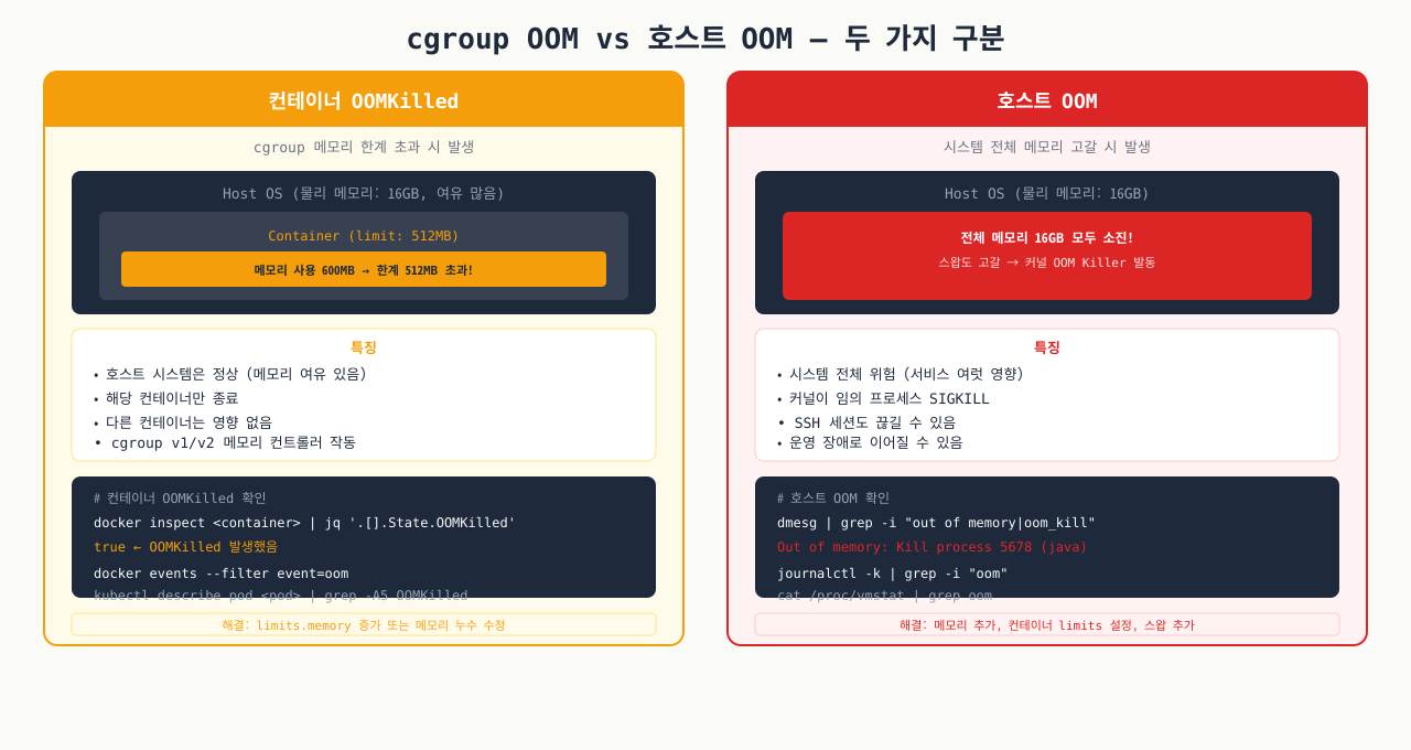 cgroup OOM vs 호스트 OOM — 컨테이너 OOMKilled 구분