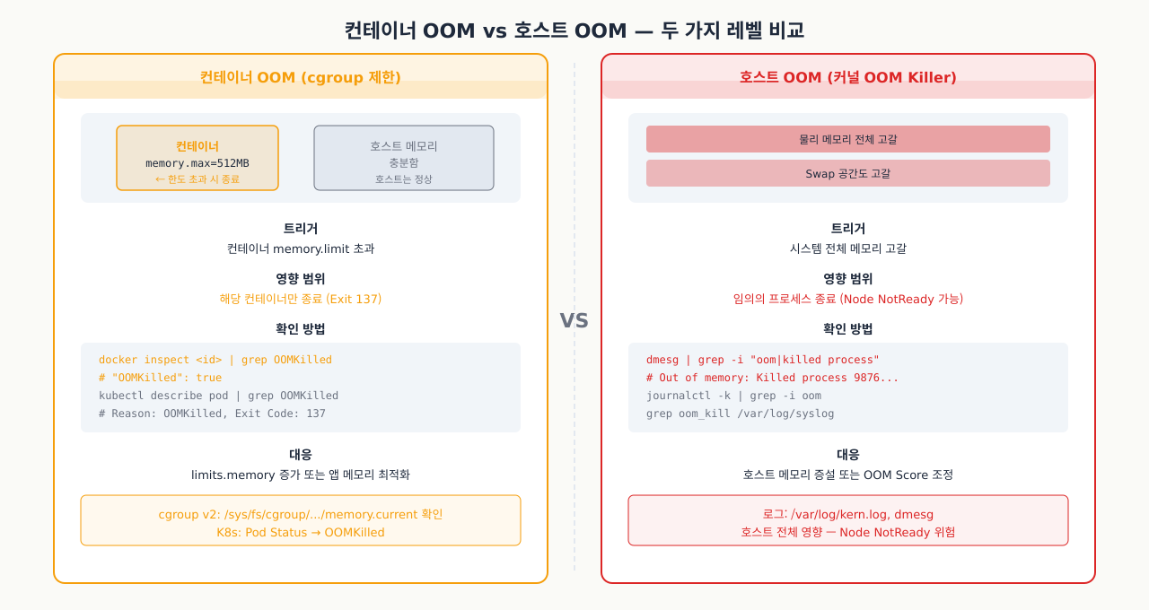 컨테이너 OOMKilled vs 호스트 OOM — cgroup 메모리 제한 초과 시 그 컨테이너만 OOMKilled(다른 컨테이너·호스트는 정상)되고 kubectl describe에 OOMKilled로 표시, 호스트 전체 메모리 고갈 시 커널 OOM Killer가 임의 프로세스를 종료. 둘은 진단·대응이 다름