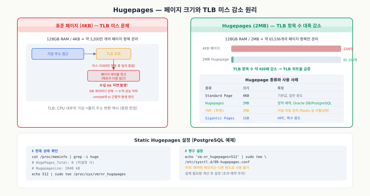 Hugepages와 TLB 최적화 — 일반 4KB 페이지는 TLB 엔트리가 부족해 TLB miss가 잦지만, 2MB hugepage는 같은 메모리를 적은 엔트리로 커버해 TLB 적중률을 높이고 페이지 테이블 워크 비용을 줄여 대용량 메모리 워크로드의 성능을 향상