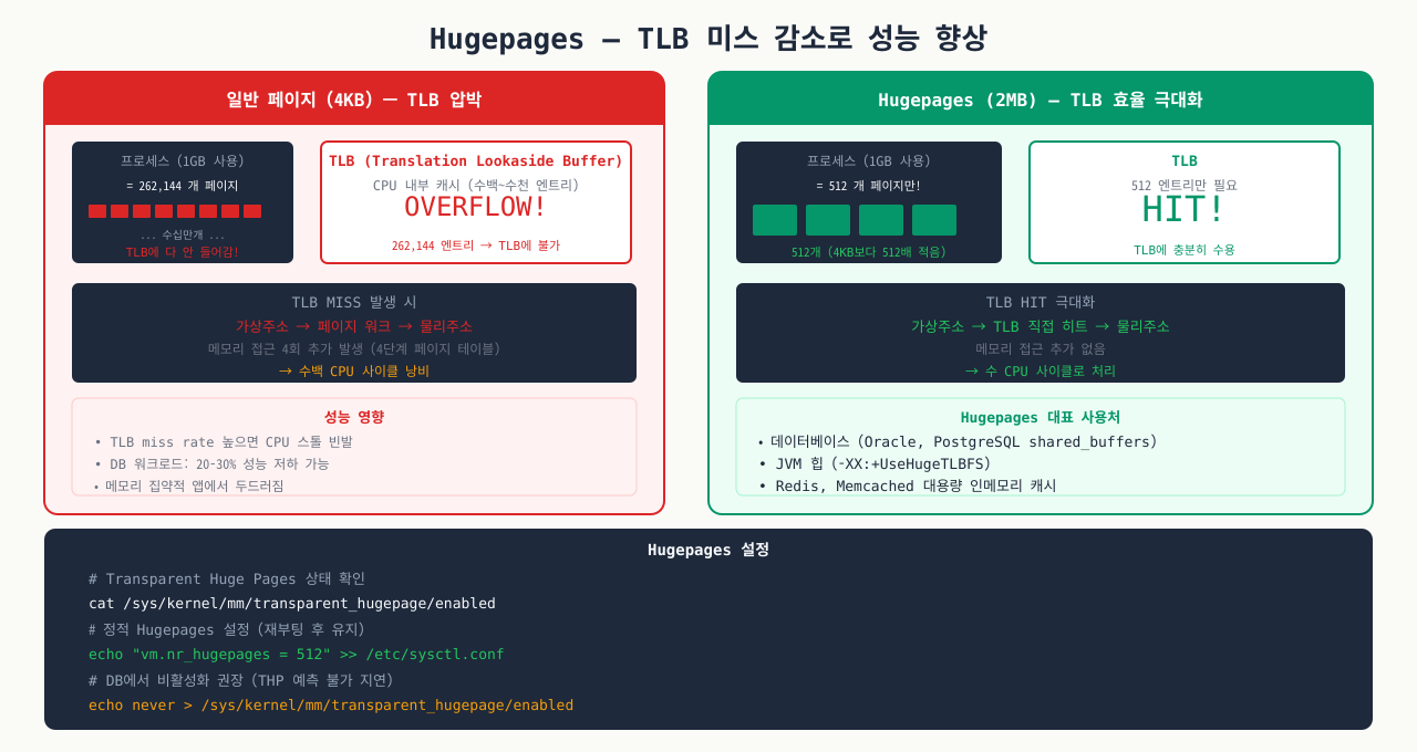 Hugepages TLB 최적화 — 4KB vs 2MB 페이지 TLB 효율