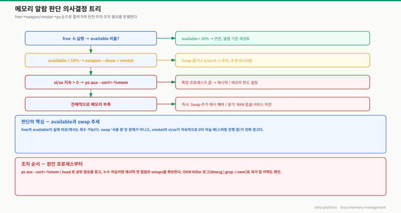 메모리 알람 판단 의사결정 트리 — free→swapon/vmstat→ps 순으로 available 비율·si/so·프로세스 점유를 확인하며 안전·주의·즉시조치를 판별