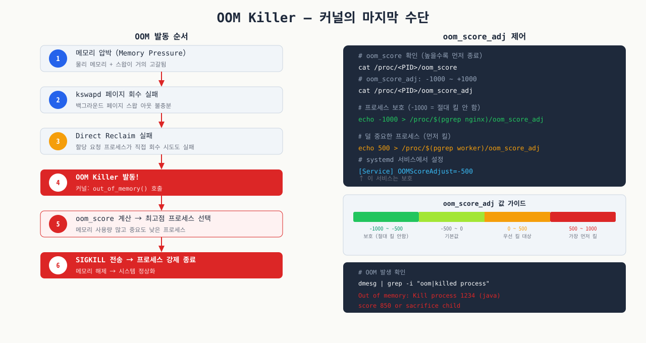 OOM Killer 동작 순서 — 메모리 압박에서 프로세스 종료까지