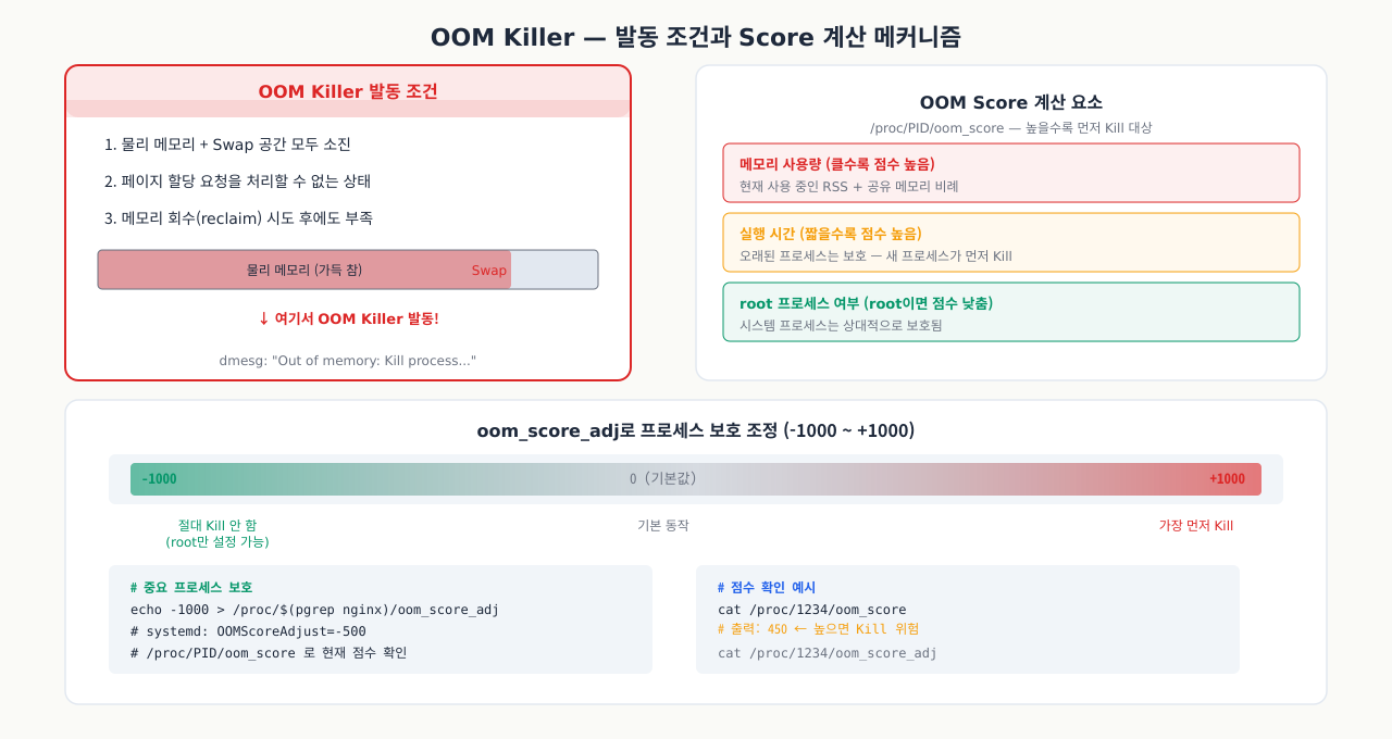 OOM Killer 점수 메커니즘 — 커널이 oom_score(메모리 사용량 기반)와 oom_score_adj(관리자 조정값, -1000~+1000)로 죽일 프로세스를 선정. 중요 프로세스는 oom_score_adj를 낮춰 보호하고 후보는 높여 우선 종료 대상으로 지정