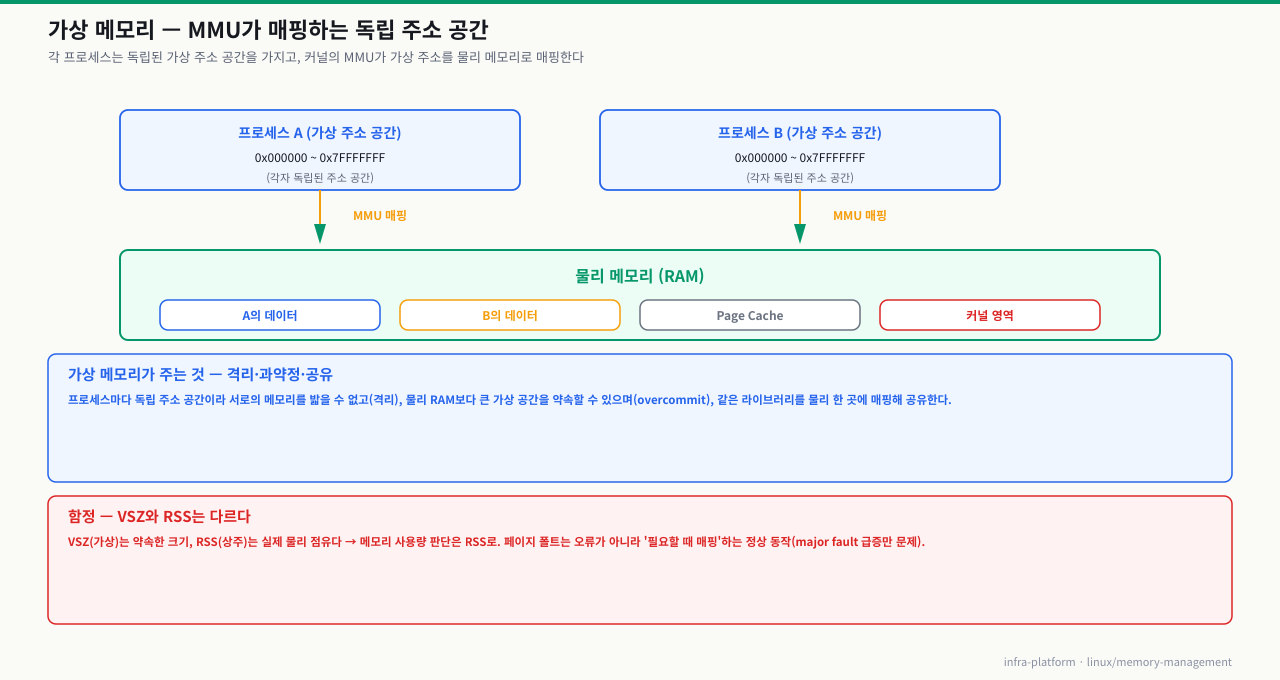 가상 메모리와 MMU — 프로세스 A·B가 각자 독립된 가상 주소 공간(0x0~0x7FFFFFFF)을 갖고, MMU가 이를 물리 메모리(RAM)의 실제 영역으로 매핑