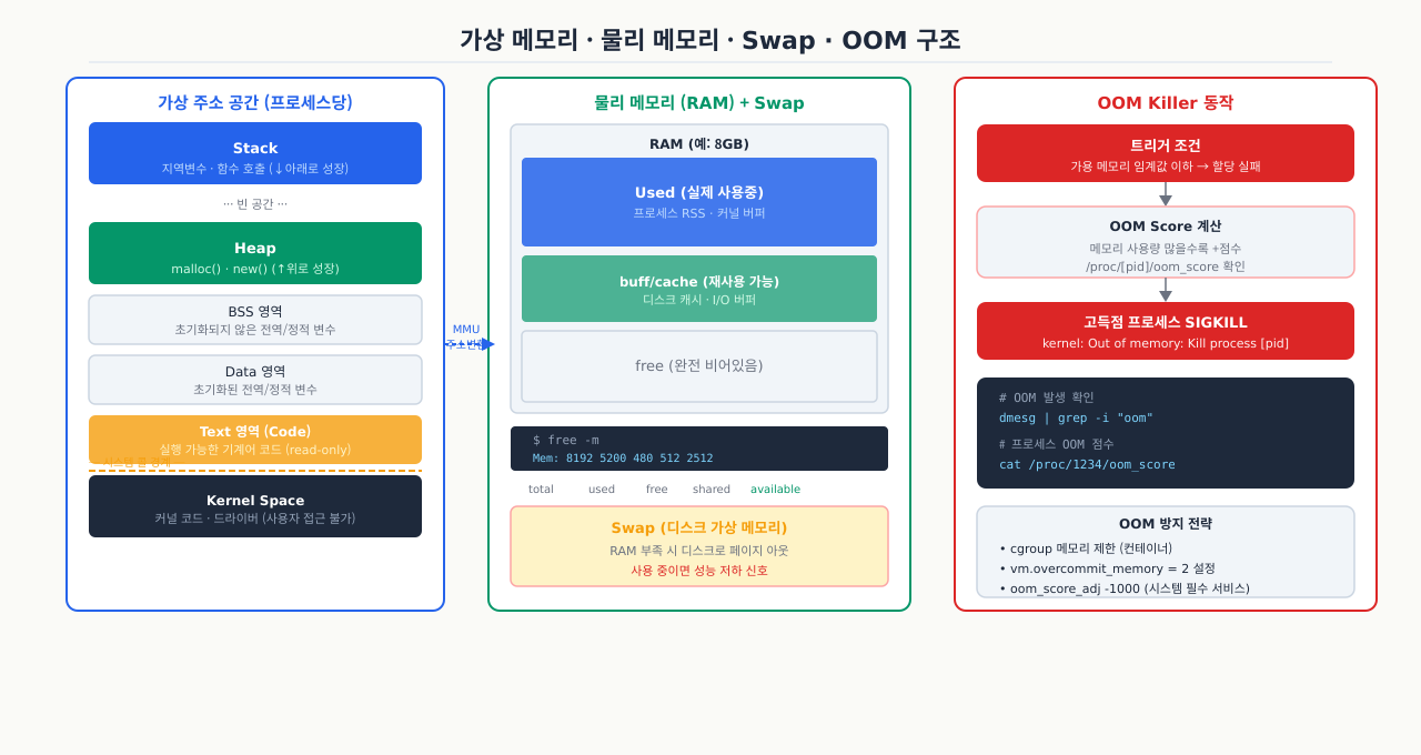 가상 메모리 · 물리 메모리 · Swap · OOM 구조