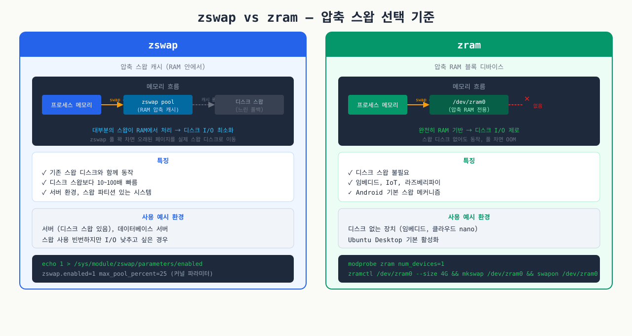 zswap vs zram — 압축 스왑 선택 기준