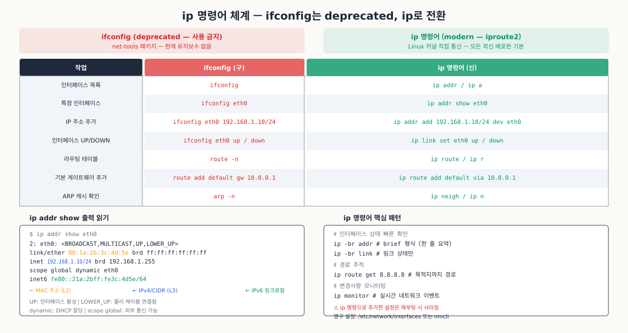 ip 명령어 체계 — ifconfig 대응표와 출력 읽기