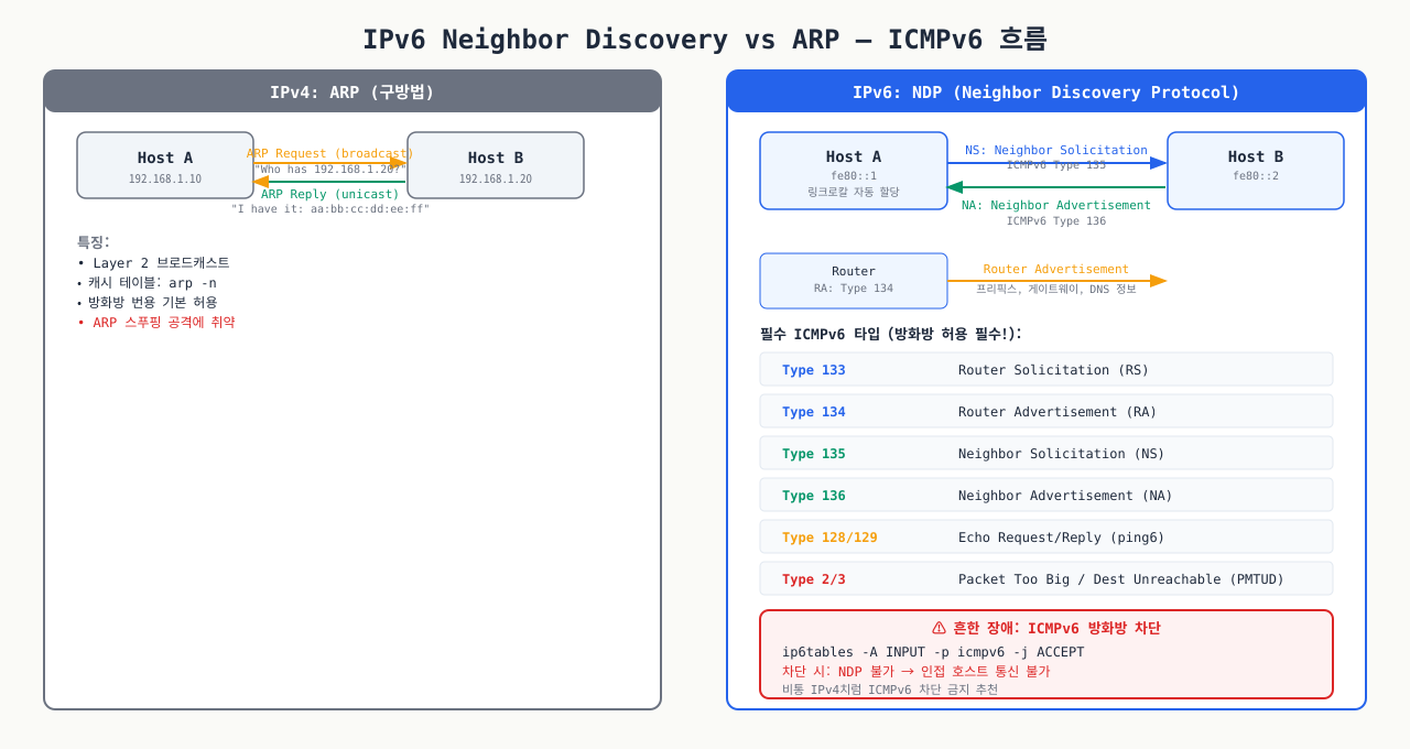 IPv6 Neighbor Discovery와 ICMPv6 필수 허용 규칙