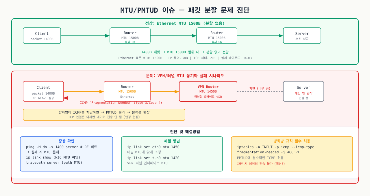 MTU/PMTUD 이슈 — 패킷 분할 문제와 ICMP Fragmentation Needed