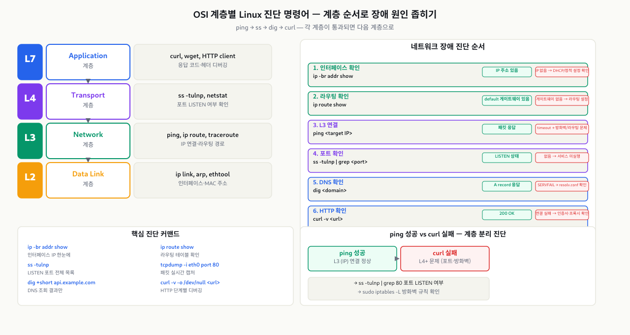 OSI 계층별 Linux 진단 명령어 — 계층 순서로 장애 원인 좁히기