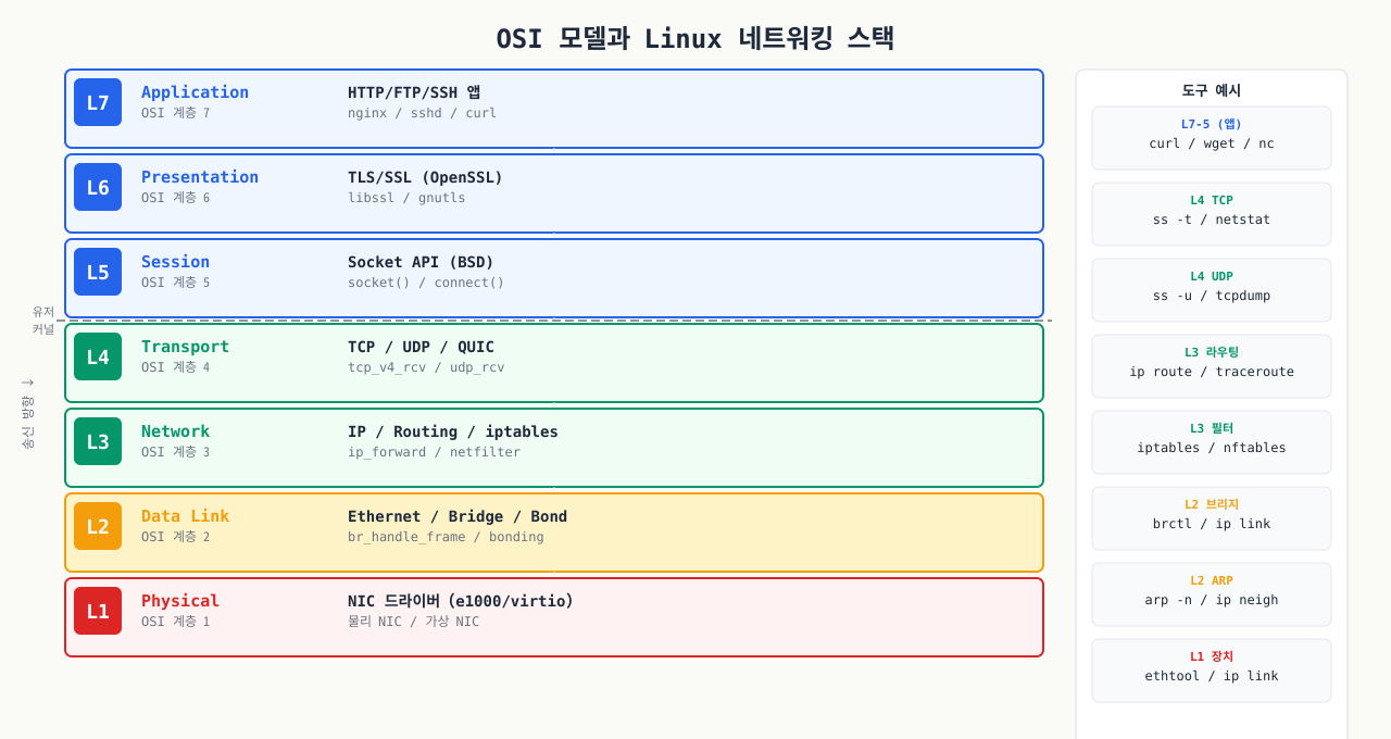 OSI 7계층과 Linux 네트워킹 스택 매핑