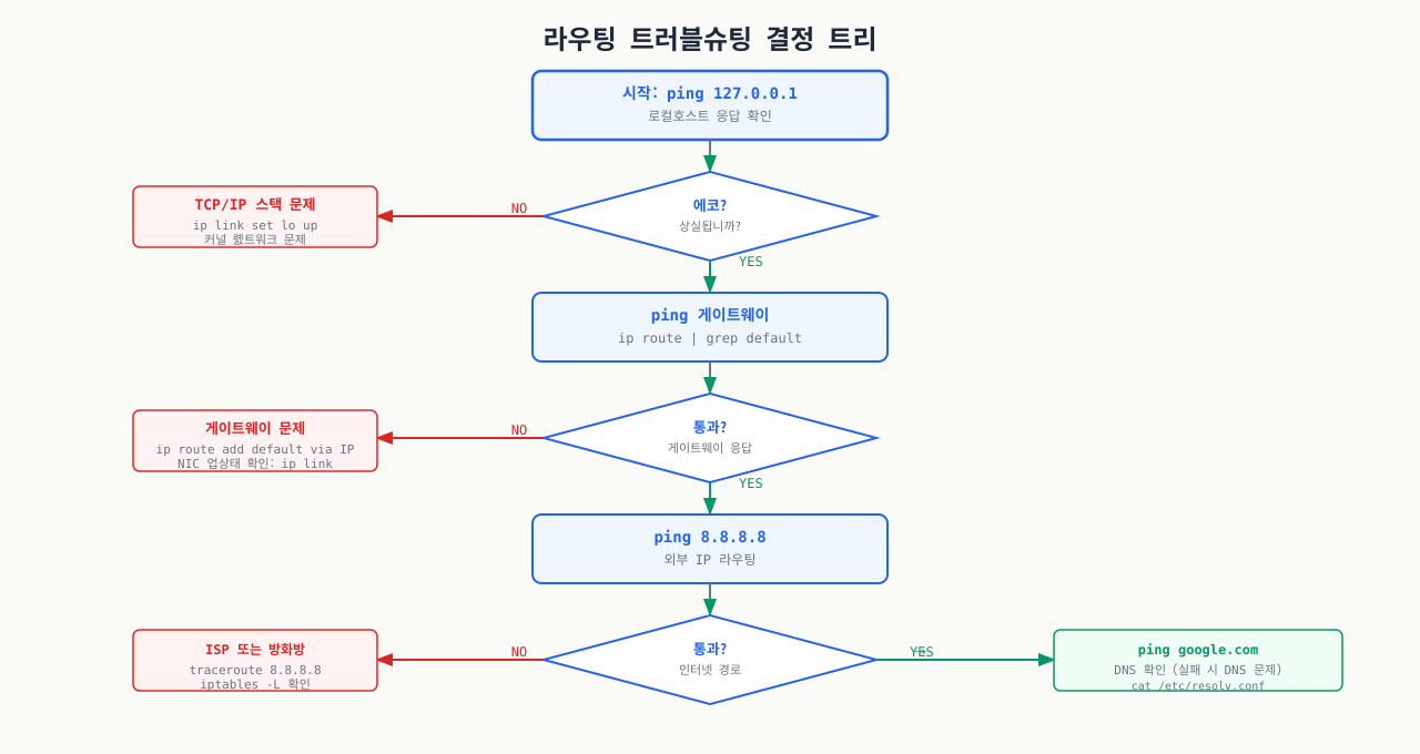 라우팅 트러블슈팅 의사결정 트리 — localhost→게이트웨이→DNS