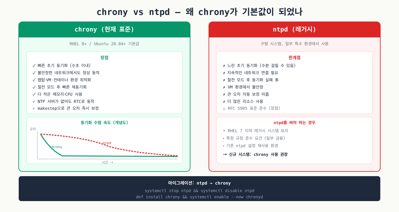 chrony vs ntpd 비교 — 빠른 수렴과 불안정 네트워크 대응