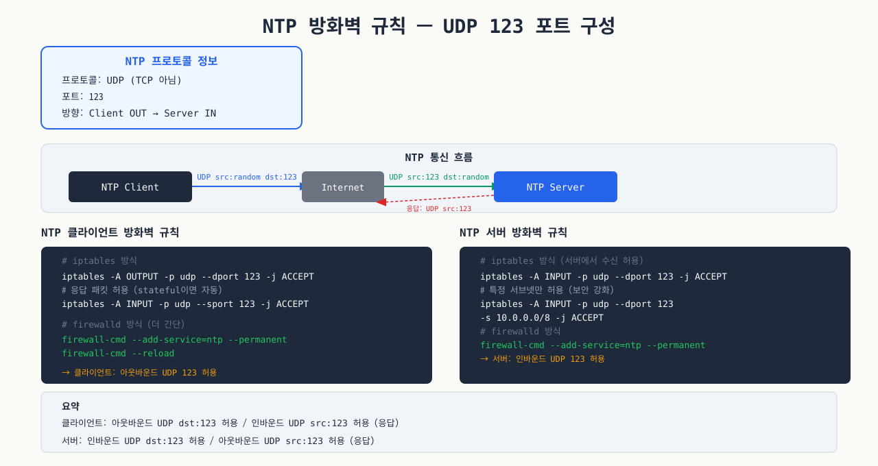 NTP UDP 123 방화벽 규칙 — 클라이언트/서버 설정
