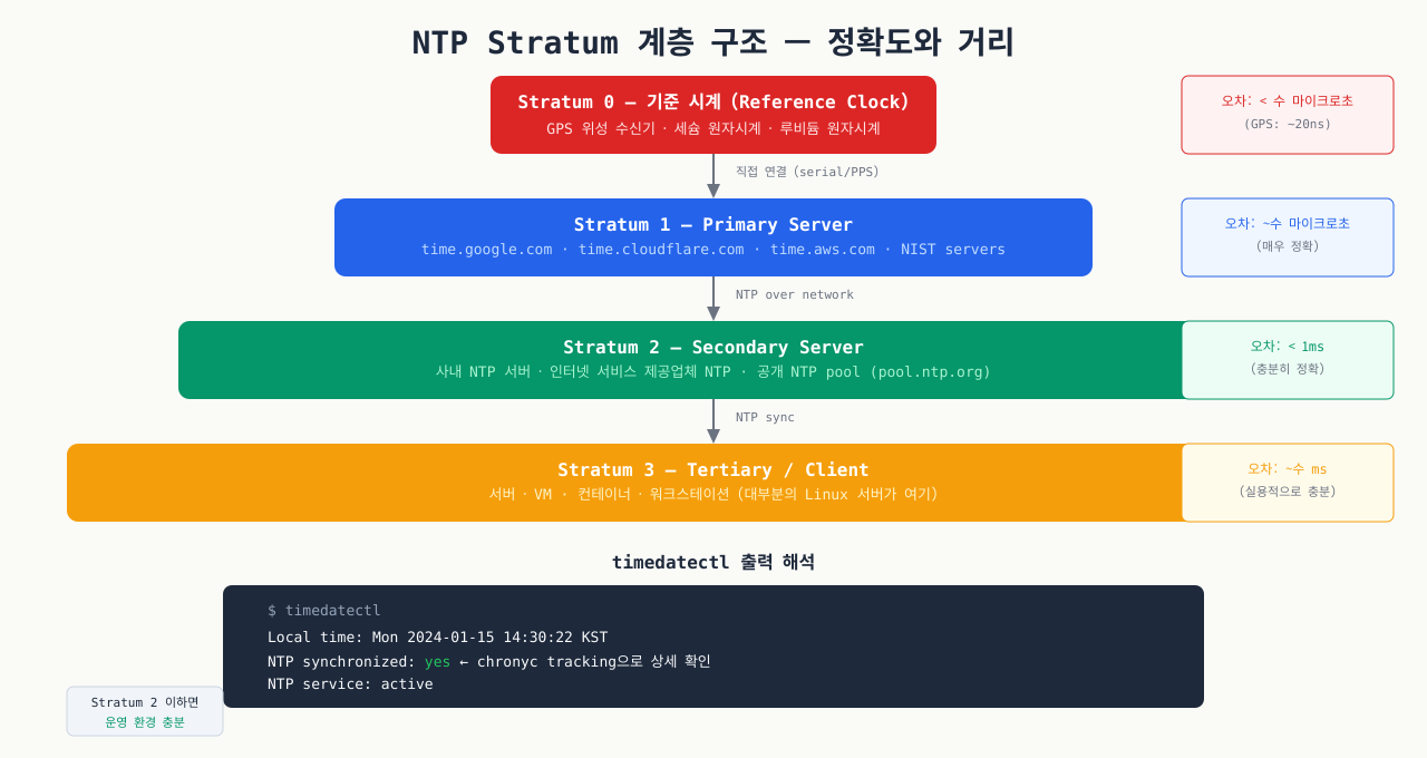 NTP Stratum 계층 구조 원리 상세