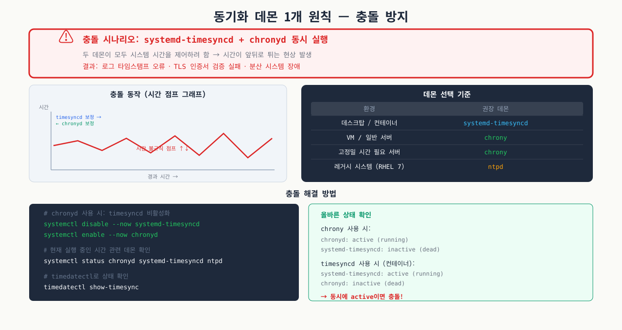 동기화 데몬 충돌 방지 — timesyncd vs chrony vs ntpd