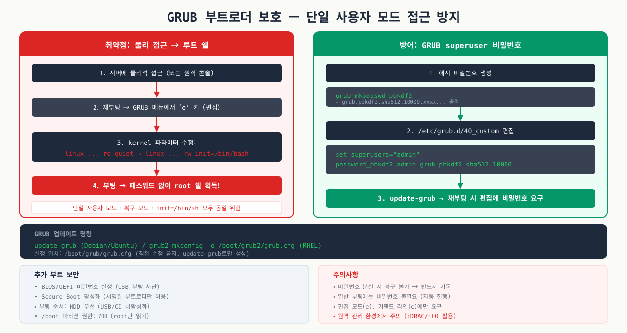 GRUB 부트로더 암호 보호 — 단일 사용자 모드 접근 차단