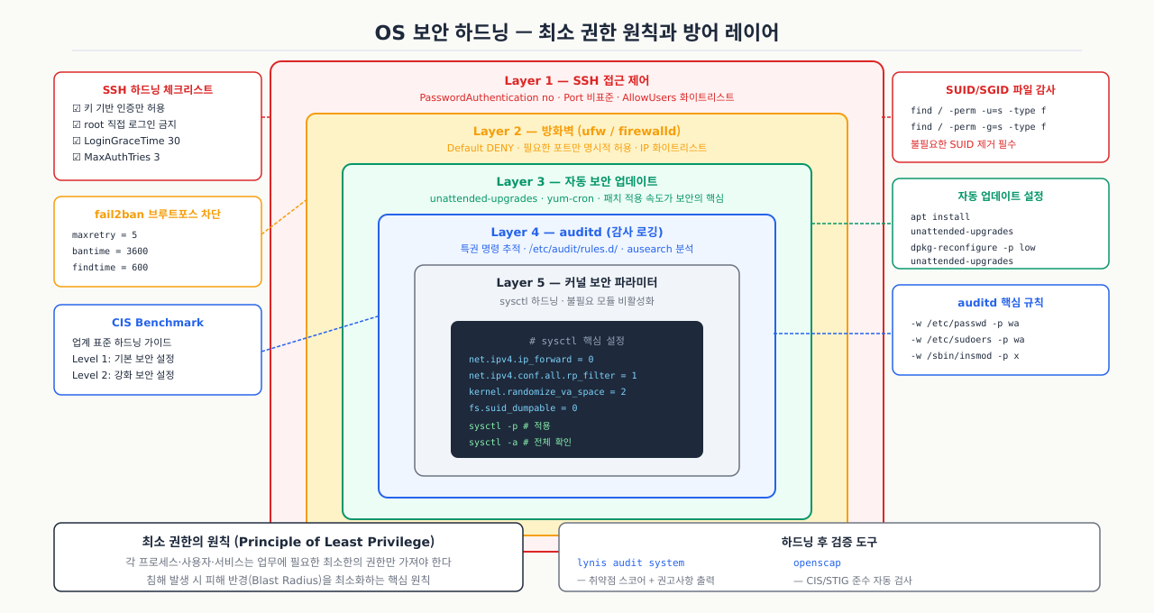 OS 보안 하드닝 — 최소 권한 원칙과 방어 레이어