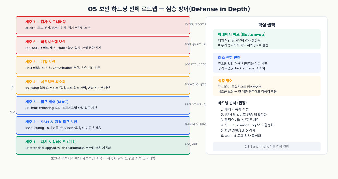 OS 보안 하드닝 전체 로드맵 — 계층1 패치·업데이트(기초)부터 SSH(2)·접근제어 MAC(3)·네트워크 최소화(4)·계정 보안(5)·파일시스템(6)·감사 모니터링(7)까지 아래에서 위로 쌓는 심층 방어. 각 계층의 핵심 명령·도구와 권장 적용 순서(패치 자동화→SSH 강화→불필요 서비스 차단→SELinux→권한 감사→auditd)를 함께 제시