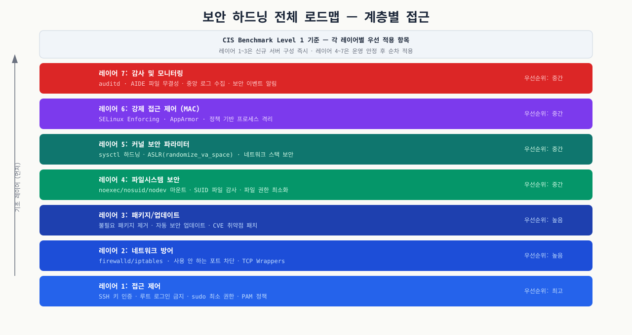 보안 하드닝 전체 로드맵 — 계층별 적용 순서