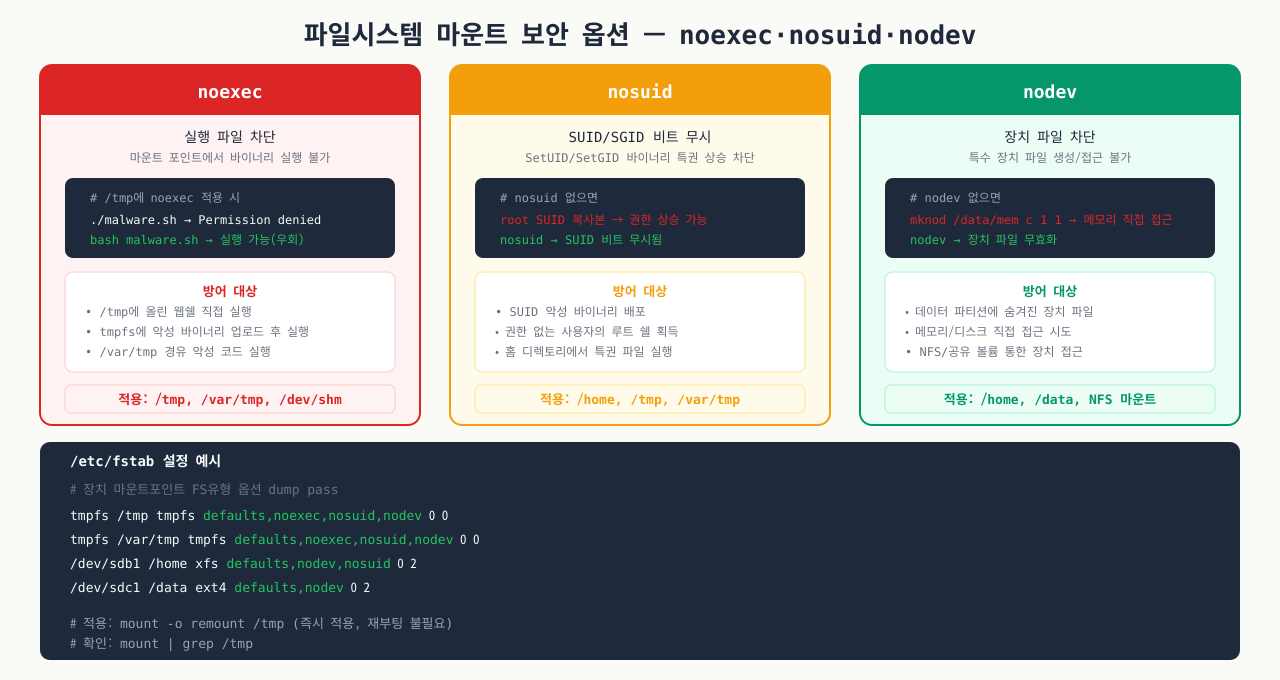 파일시스템 마운트 보안 옵션 — noexec·nosuid·nodev