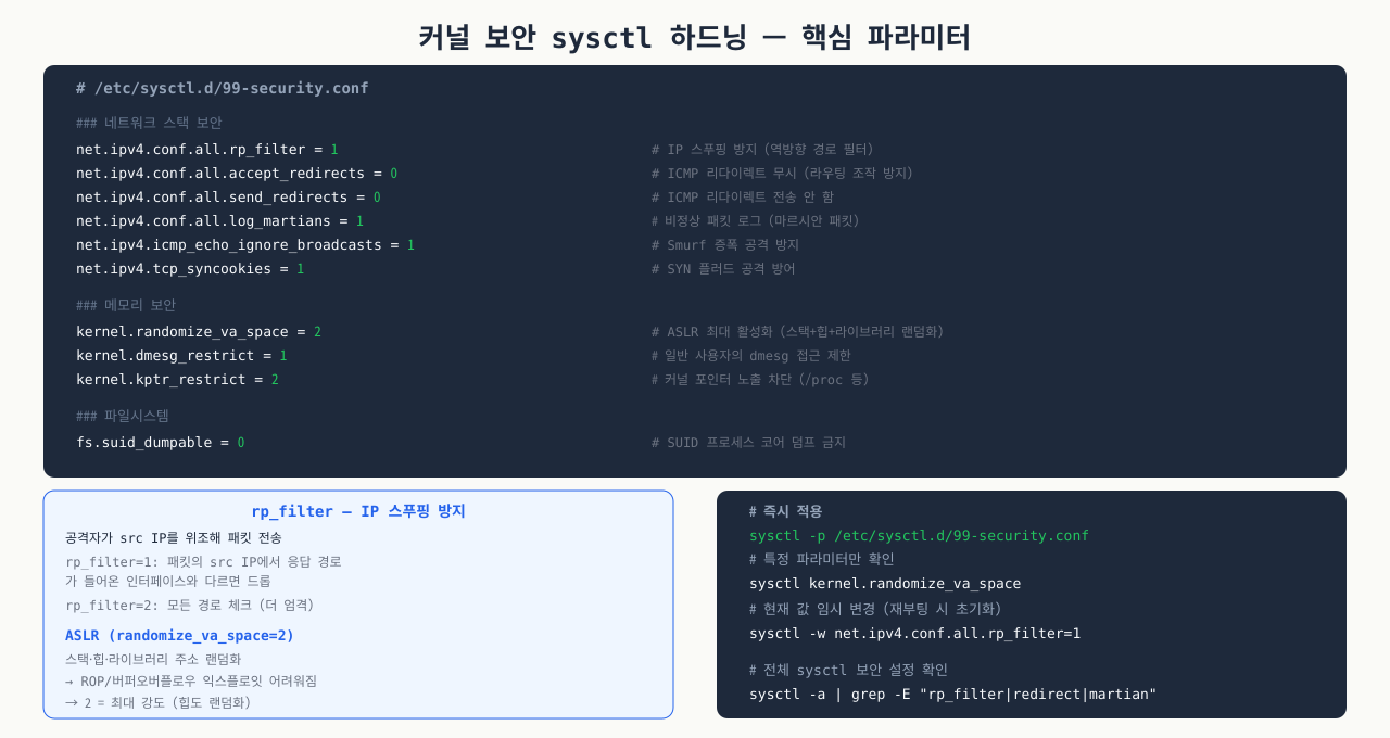 커널 보안 sysctl 하드닝 파라미터