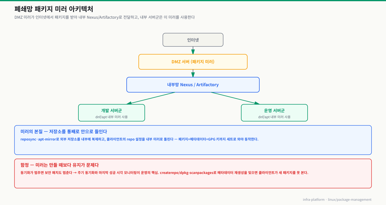 폐쇄망 패키지 미러 아키텍처 — 인터넷→DMZ 서버(패키지 미러)→내부망 Nexus/Artifactory→개발·운영 서버군(dnf/apt 내부 미러 사용)