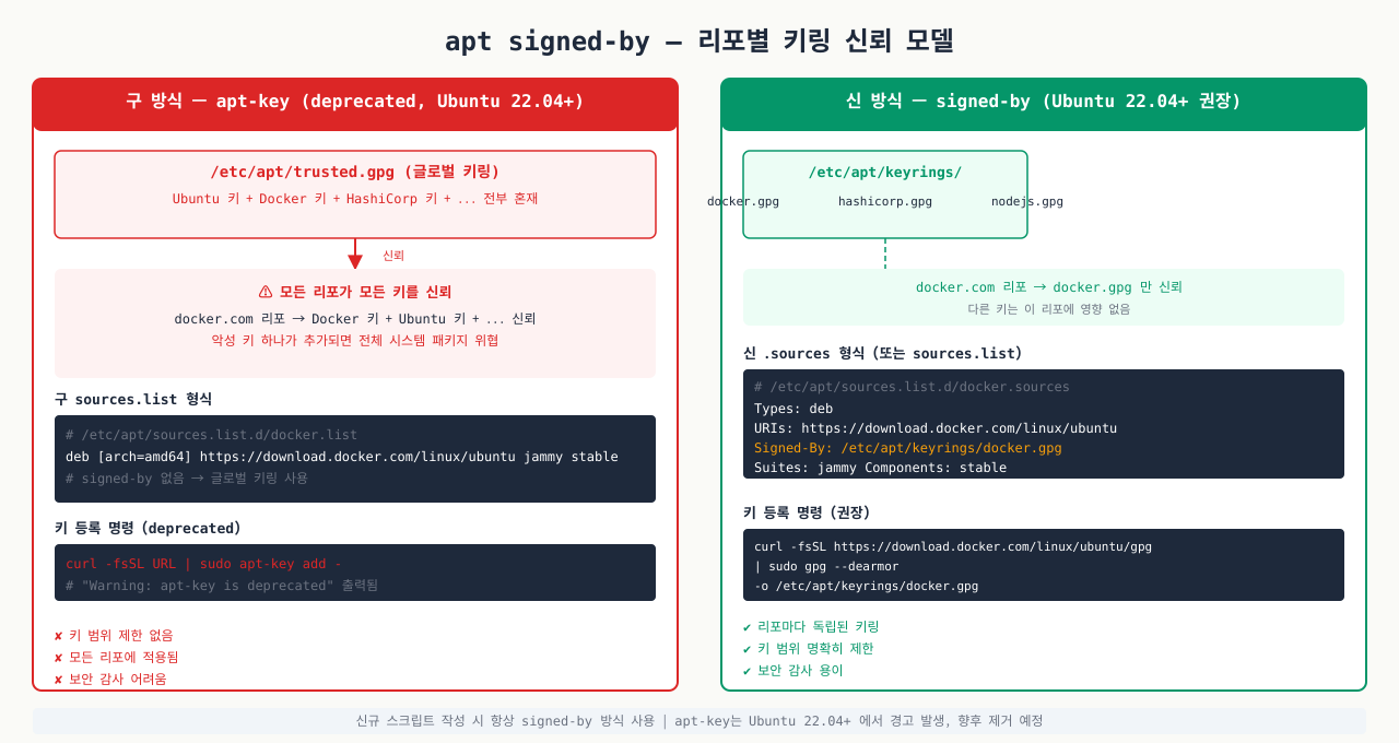apt-key(deprecated) vs signed-by(권장) — 글로벌 키링 vs 리포별 키링 신뢰 모델 비교