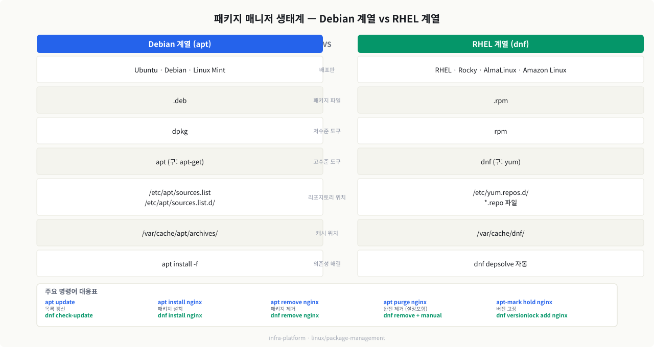 패키지 매니저 생태계 — Debian(apt) vs RHEL(dnf) 구조 비교