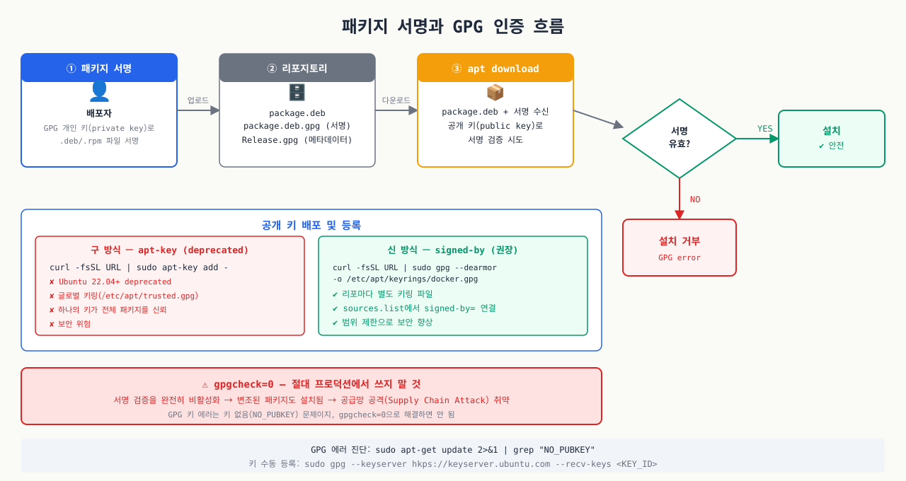 GPG 패키지 서명 인증 흐름 — 배포자 서명 → 리포 업로드 → apt 검증 → 설치/거부