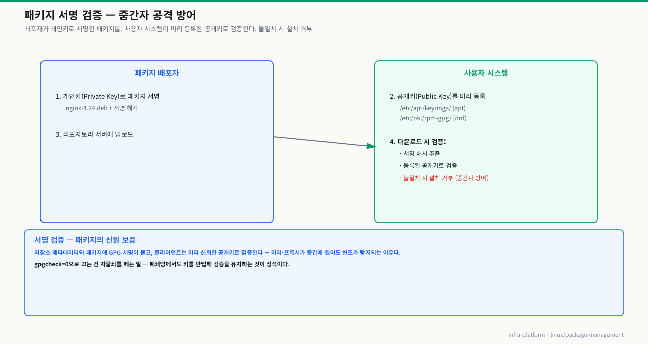 패키지 서명 검증 — 배포자가 개인키로 패키지에 서명하고, 사용자 시스템이 미리 등록한 공개키(/etc/apt/keyrings, /etc/pki/rpm-gpg)로 검증해 불일치 시 설치 거부