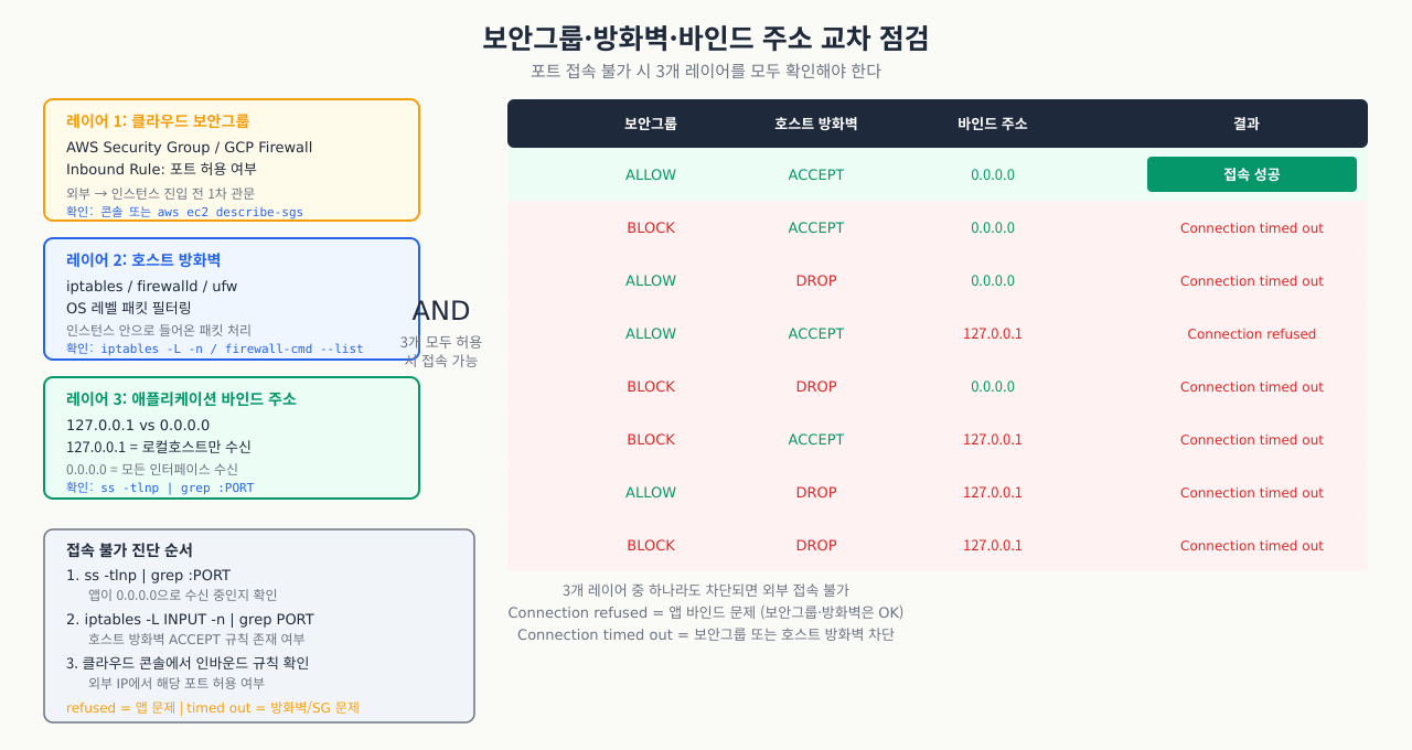보안그룹·방화벽·바인드 주소 3레이어 교차 점검 — 8가지 조합 매트릭스