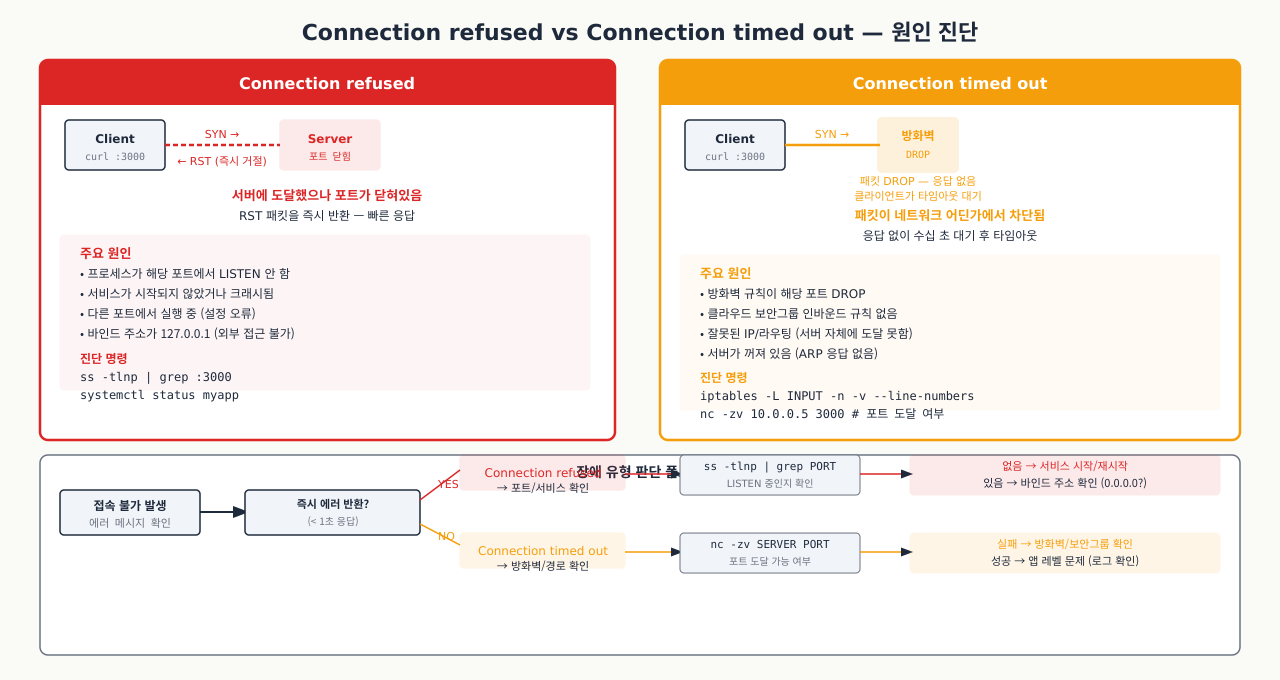 Connection refused vs Connection timed out — 원인과 진단 플로우