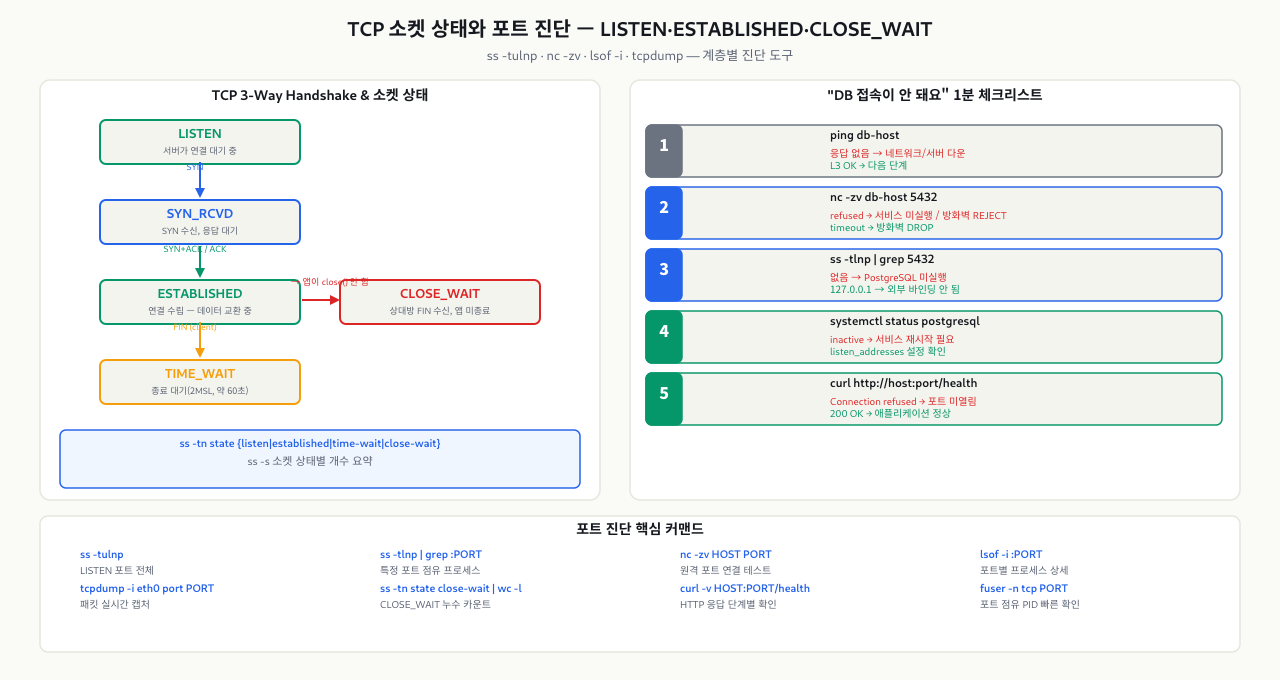 TCP 소켓 상태와 포트 진단 — LISTEN·ESTABLISHED·CLOSE_WAIT