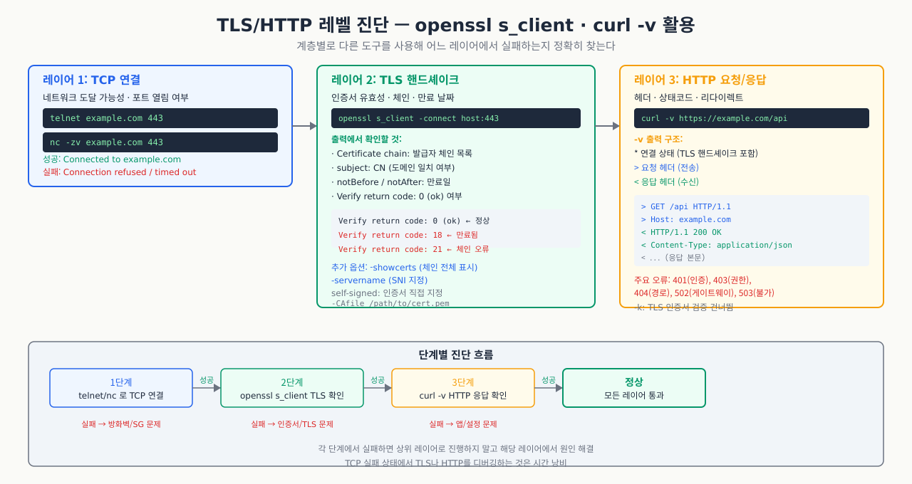 TLS/HTTP 레이어 단계별 진단 — TCP → TLS 핸드셰이크 → HTTP 요청 도구 매핑