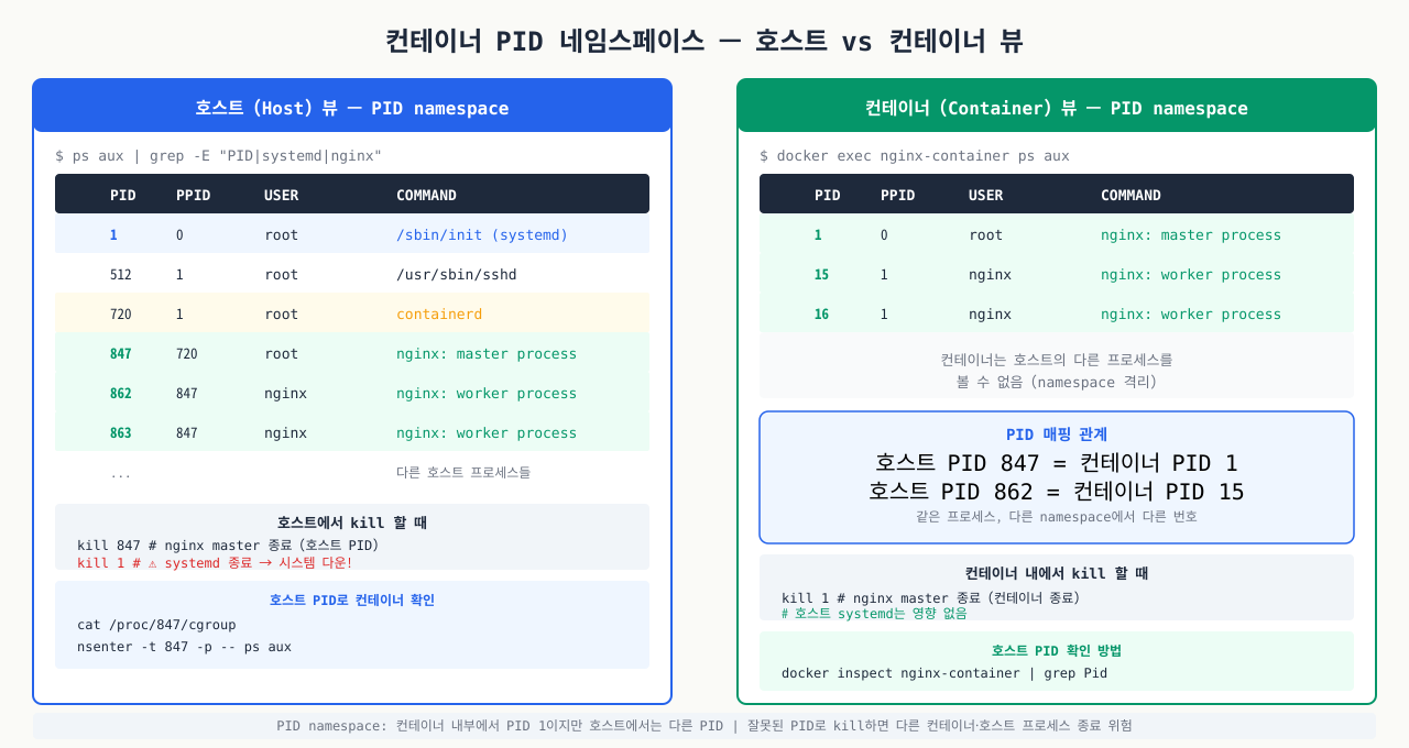 컨테이너 PID 네임스페이스 — 호스트 PID 847 = 컨테이너 PID 1, 같은 프로세스 다른 번호