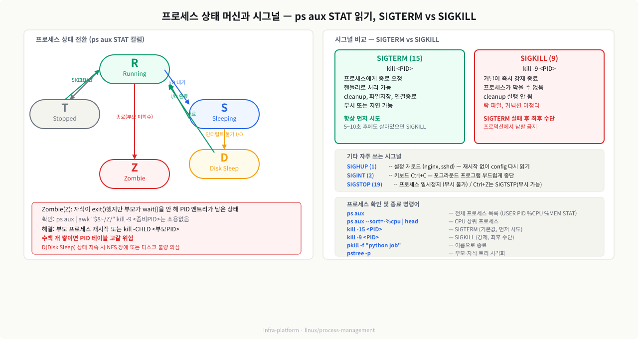 프로세스 상태 머신과 시그널 — STAT 코드 읽기, SIGTERM vs SIGKILL