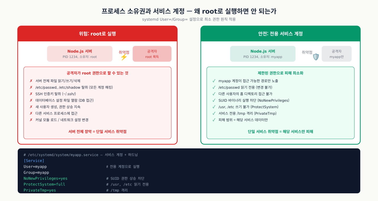 프로세스 소유권 — root 실행 위험 vs 전용 서비스 계정 보안 비교