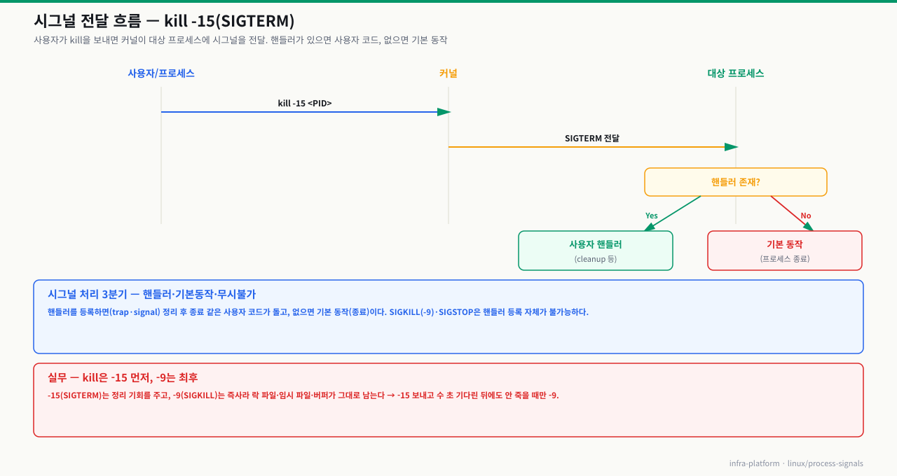 시그널 전달 흐름 — 사용자가 kill -15를 보내면 커널이 대상에 SIGTERM 전달, 핸들러가 있으면 사용자 핸들러(cleanup), 없으면 기본 동작(종료)
