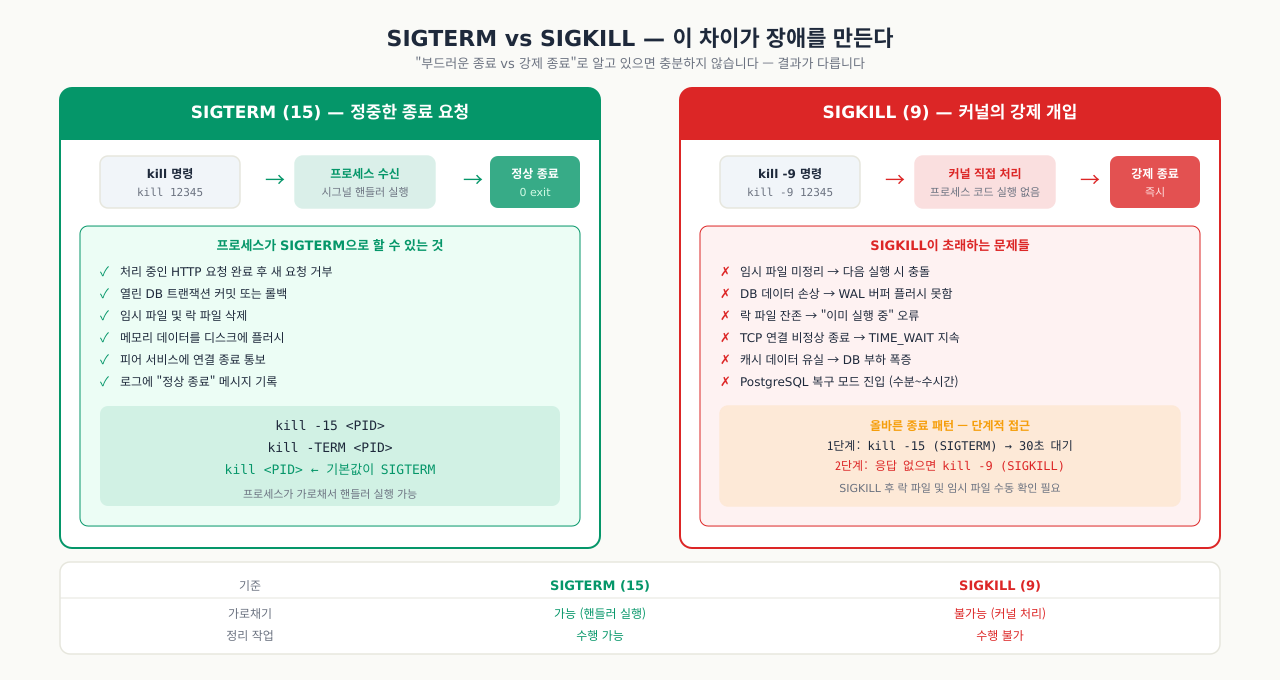 SIGTERM vs SIGKILL — 가로채기 가능 여부, 정리 작업, 발생 문제 비교