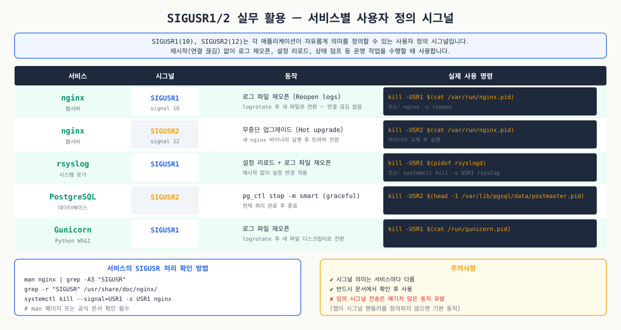 SIGUSR1/2 서비스별 실무 활용 — nginx(로그 재오픈), rsyslog(설정 리로드), PostgreSQL, Gunicorn