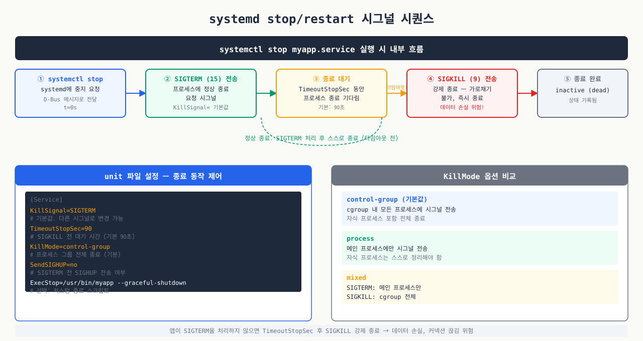 systemctl stop 시그널 시퀀스 — SIGTERM → TimeoutStopSec 대기 → SIGKILL 강제 종료