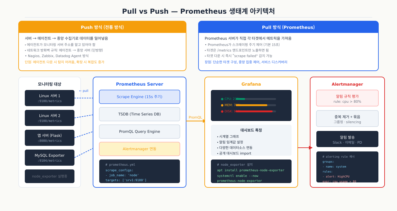 Pull vs Push — Prometheus 생태계 아키텍처