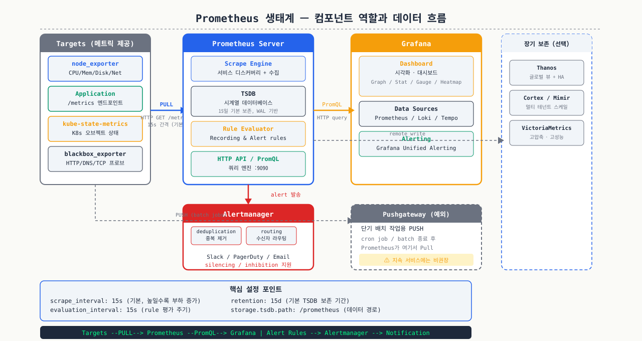 Prometheus 생태계 전체 아키텍처 — 컴포넌트 역할과 데이터 흐름