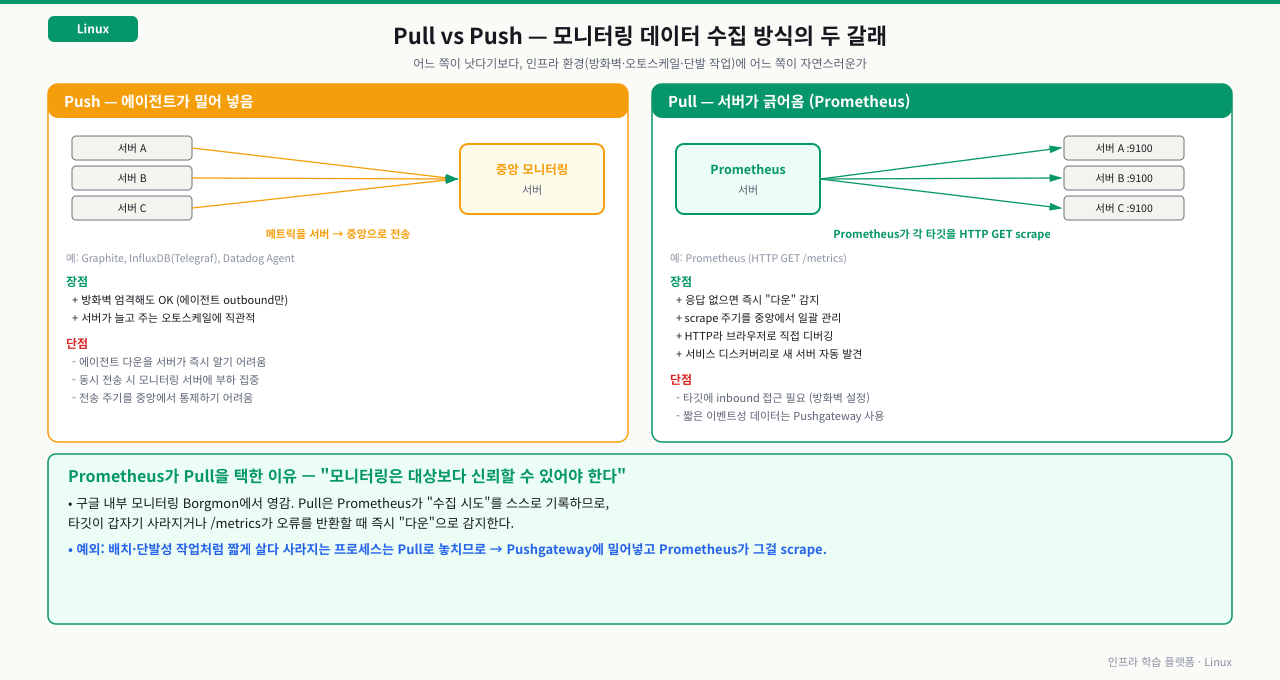 Pull vs Push 모니터링 수집 방식 비교 — Push(Graphite·InfluxDB·Datadog Agent)는 서버 에이전트가 중앙 모니터링 서버로 메트릭을 밀어 넣어 방화벽이 엄격해도 outbound만으로 동작하고 오토스케일에 직관적이지만 에이전트 다운을 즉시 알기 어렵고 부하가 집중되며 전송 주기 통제가 어렵다. Pull(Prometheus)은 모니터링 서버가 각 타깃의 /metrics를 HTTP GET으로 주기적으로 긁어와 응답이 없으면 즉시 다운으로 감지하고 scrape 주기를 중앙에서 관리하며 서비스 디스커버리로 새 서버를 자동 발견하지만 타깃에 inbound 접근이 필요하다. Prometheus가 Pull을 택한 이유는 구글 Borgmon 철학인 "모니터링은 대상보다 신뢰할 수 있어야 한다"이며, 배치·단발성 작업은 Pull로 놓치므로 Pushgateway에 밀어넣고 Prometheus가 그것을 scrape한다
