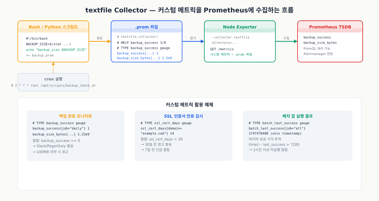 textfile Collector 커스텀 메트릭 수집 흐름