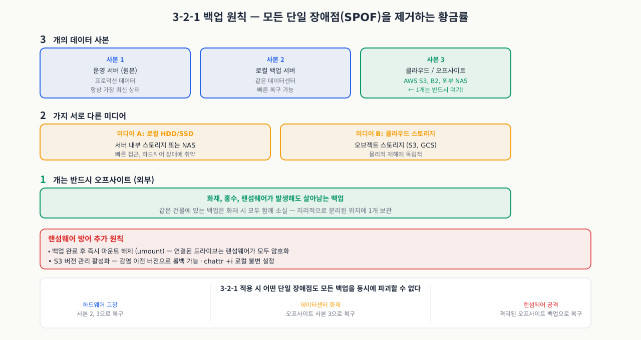 3-2-1 백업 원칙 — 데이터 사본 3개, 서로 다른 저장 매체 2종, 그중 1개는 오프사이트(원격). 같은 서버·같은 디스크에만 백업하면 그 디스크 장애 시 원본과 백업이 함께 소멸하므로 매체 분리와 원격 보관이 핵심