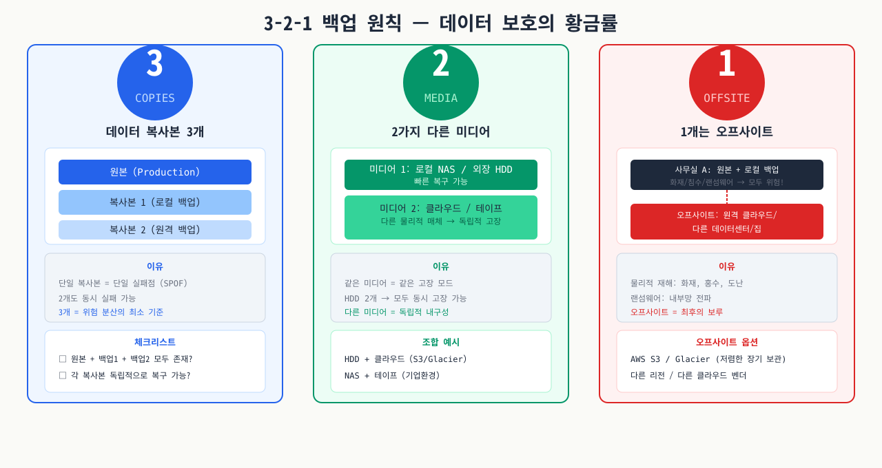 3-2-1 백업 원칙 — 3개 복사본·2종 매체·1개 오프사이트
