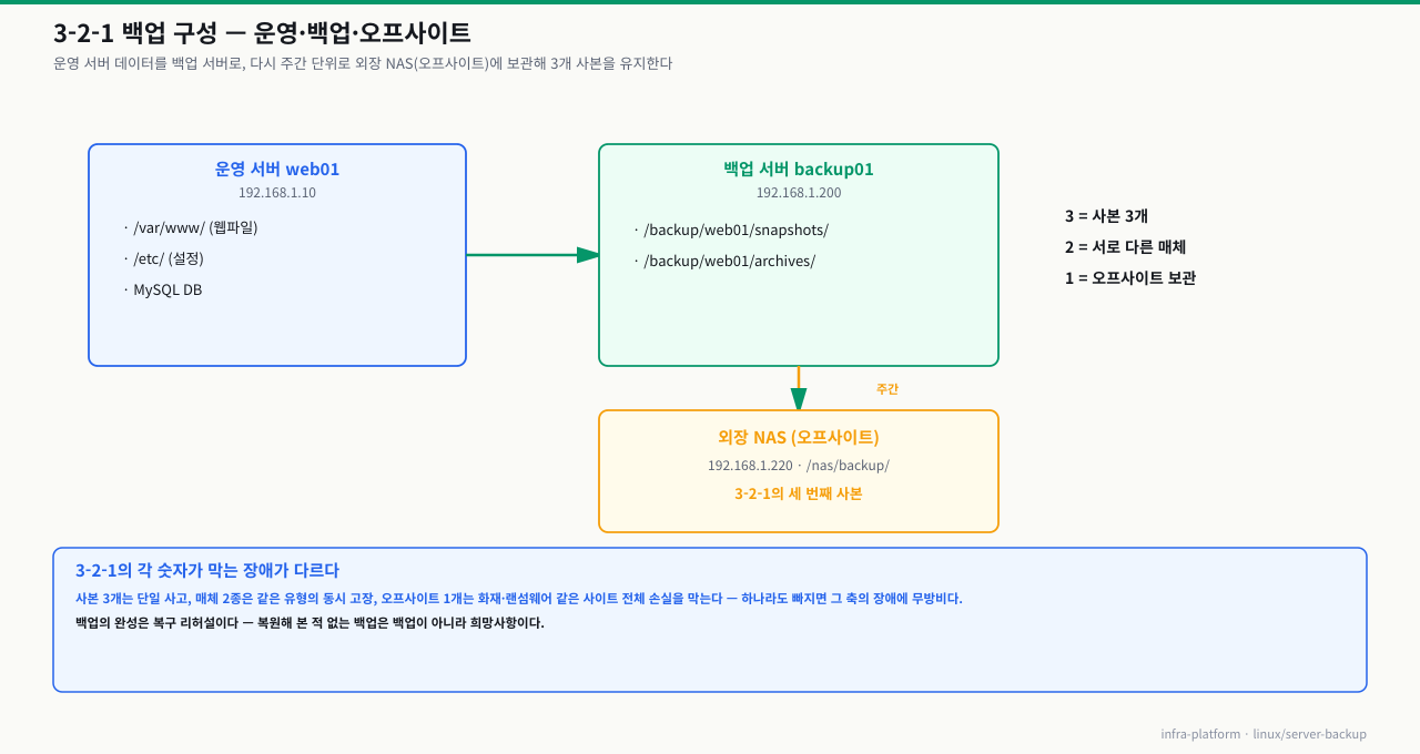 3-2-1 백업 구성 — 운영 서버 web01의 데이터를 백업 서버 backup01로, 다시 주간 단위로 외장 NAS(오프사이트)에 보관해 사본 3개·매체 2종·오프사이트 1개 유지