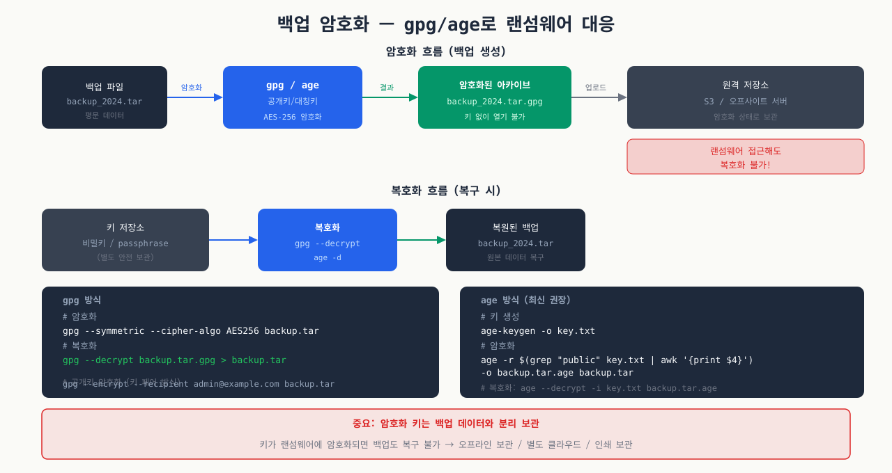 백업 암호화 흐름 — gpg/age로 랜섬웨어 대응